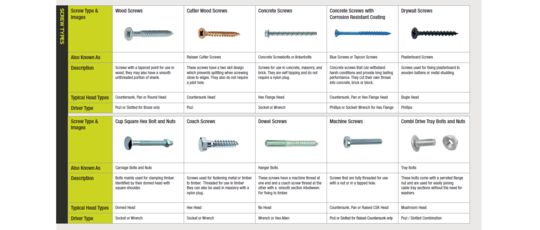 Identification Charts for Different Types of FASTENER's - Head